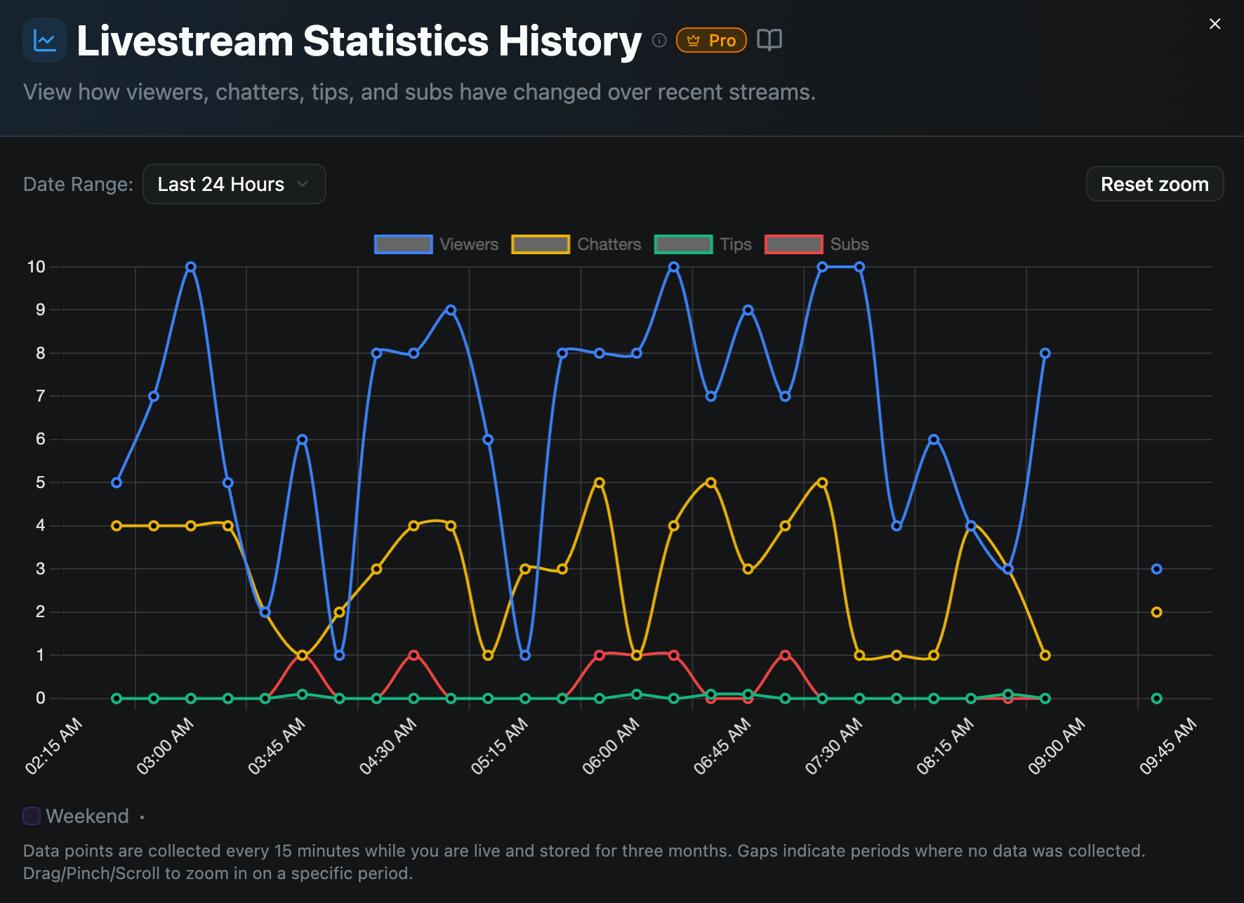 Livestream Statistics History preview
