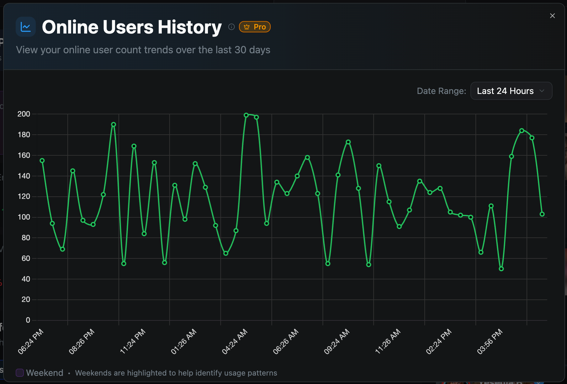 Online Users chart