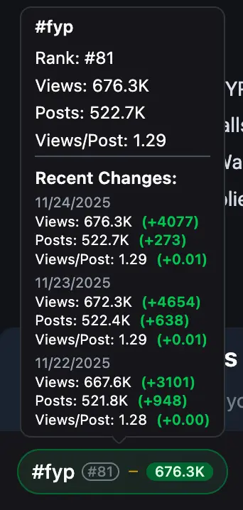 Tags Statistics Views/Post ratio